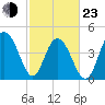 Wappoo Creek bridge tide chart for Wednesday, February 23, 2022