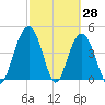 Wappoo Creek bridge tide chart for Monday, February 28, 2022