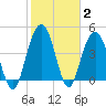 Wappoo Creek bridge tide chart for Wednesday, February 2, 2022