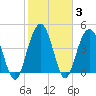 Wappoo Creek bridge tide chart for Thursday, February 3, 2022