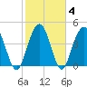 Wappoo Creek bridge tide chart for Friday, February 4, 2022