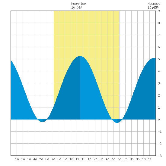Wappoo Creek bridge tide chart for Saturday, February 5, 2022