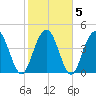 Wappoo Creek bridge tide chart for Saturday, February 5, 2022