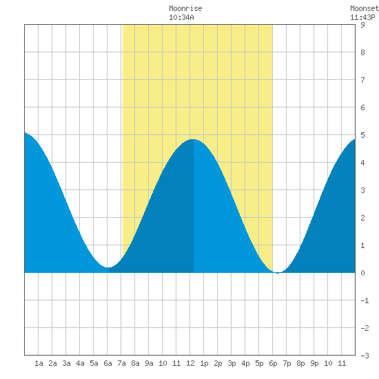 Wappoo Creek bridge tide chart for Sunday, February 6, 2022