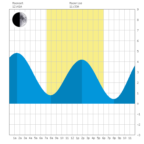 Wappoo Creek bridge tide chart for Tuesday, February 8, 2022
