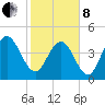 Wappoo Creek bridge tide chart for Tuesday, February 8, 2022