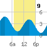 Wappoo Creek bridge tide chart for Wednesday, February 9, 2022