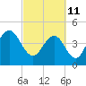 Wappoo Creek bridge tide chart for Friday, March 11, 2022