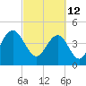 Wappoo Creek bridge tide chart for Saturday, March 12, 2022
