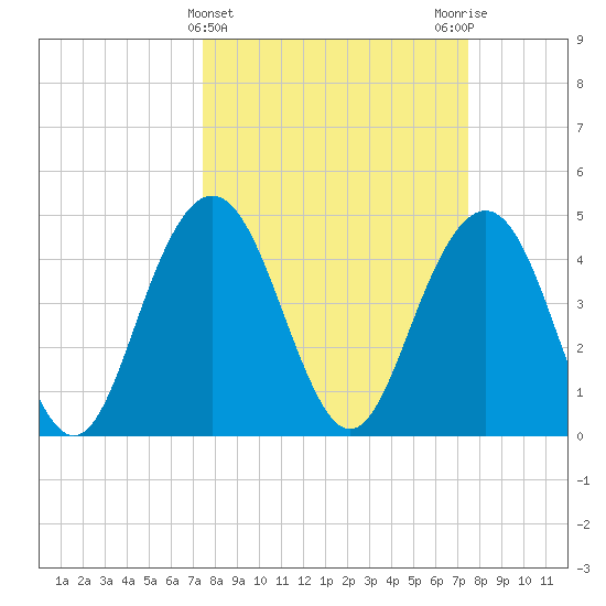 Wappoo Creek bridge tide chart for Wednesday, March 16, 2022