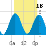 Wappoo Creek bridge tide chart for Wednesday, March 16, 2022