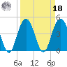 Wappoo Creek bridge tide chart for Friday, March 18, 2022