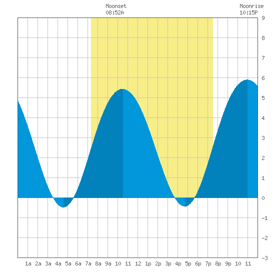 Wappoo Creek bridge tide chart for Sunday, March 20, 2022
