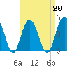 Wappoo Creek bridge tide chart for Sunday, March 20, 2022