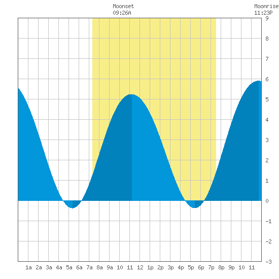 Wappoo Creek bridge tide chart for Monday, March 21, 2022