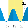Wappoo Creek bridge tide chart for Monday, March 21, 2022
