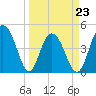 Wappoo Creek bridge tide chart for Wednesday, March 23, 2022