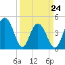 Wappoo Creek bridge tide chart for Thursday, March 24, 2022