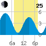 Wappoo Creek bridge tide chart for Friday, March 25, 2022