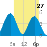 Wappoo Creek bridge tide chart for Sunday, March 27, 2022