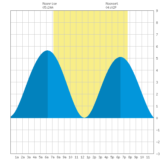 Wappoo Creek bridge tide chart for Monday, March 28, 2022