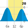 Wappoo Creek bridge tide chart for Monday, March 28, 2022