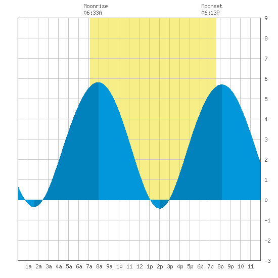Wappoo Creek bridge tide chart for Wednesday, March 30, 2022