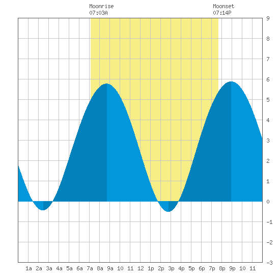 Wappoo Creek bridge tide chart for Thursday, March 31, 2022