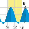 Wappoo Creek bridge tide chart for Thursday, March 3, 2022