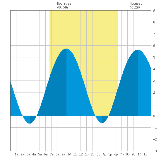 Wappoo Creek bridge tide chart for Friday, March 4, 2022