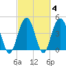 Wappoo Creek bridge tide chart for Friday, March 4, 2022
