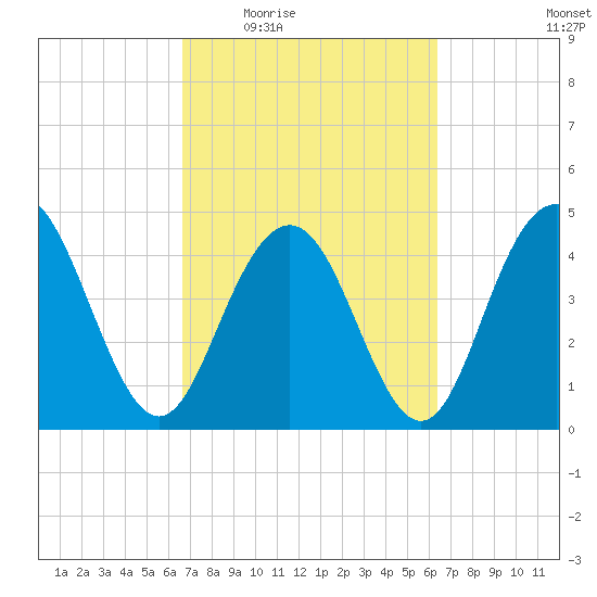 Wappoo Creek bridge tide chart for Monday, March 7, 2022