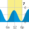 Wappoo Creek bridge tide chart for Monday, March 7, 2022