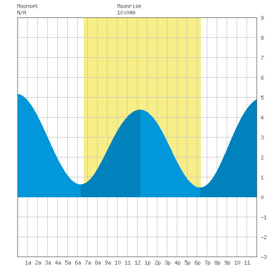 Wappoo Creek bridge tide chart for Tuesday, March 8, 2022