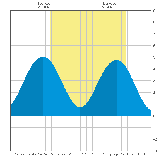 Wappoo Creek bridge tide chart for Tuesday, April 12, 2022