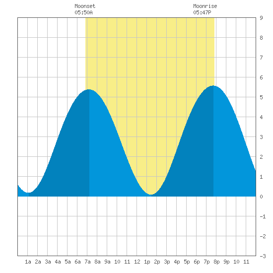 Wappoo Creek bridge tide chart for Thursday, April 14, 2022