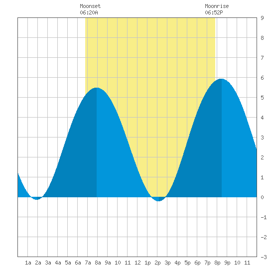 Wappoo Creek bridge tide chart for Friday, April 15, 2022