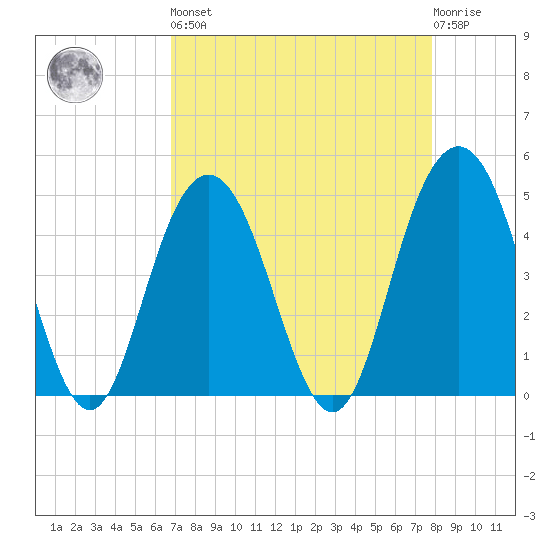 Wappoo Creek bridge tide chart for Saturday, April 16, 2022