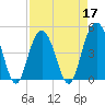 Wappoo Creek bridge tide chart for Sunday, April 17, 2022