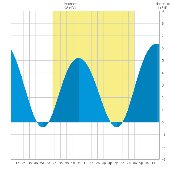 Wappoo Creek bridge tide chart for Tuesday, April 19, 2022
