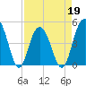 Wappoo Creek bridge tide chart for Tuesday, April 19, 2022