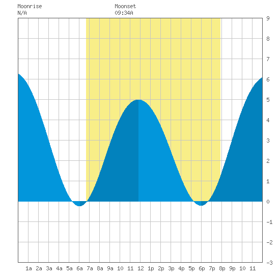 Wappoo Creek bridge tide chart for Wednesday, April 20, 2022