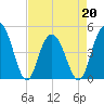 Wappoo Creek bridge tide chart for Wednesday, April 20, 2022
