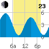 Wappoo Creek bridge tide chart for Saturday, April 23, 2022