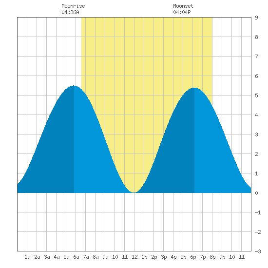 Wappoo Creek bridge tide chart for Tuesday, April 26, 2022