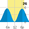 Wappoo Creek bridge tide chart for Tuesday, April 26, 2022