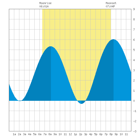 Wappoo Creek bridge tide chart for Friday, April 29, 2022