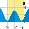 Wappoo Creek bridge tide chart for Tuesday, April 5, 2022