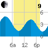 Wappoo Creek bridge tide chart for Saturday, April 9, 2022