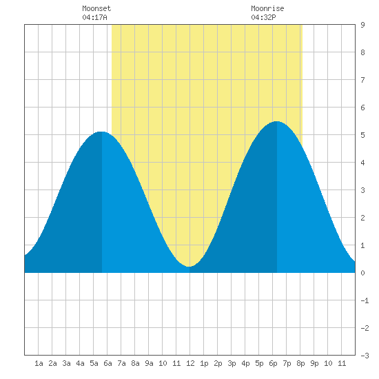 Wappoo Creek bridge tide chart for Thursday, May 12, 2022
